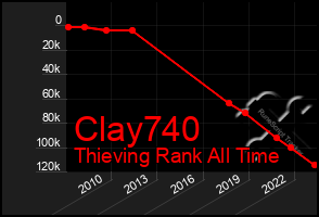 Total Graph of Clay740