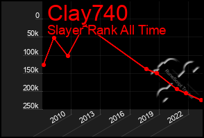 Total Graph of Clay740