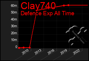 Total Graph of Clay740