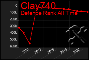 Total Graph of Clay740