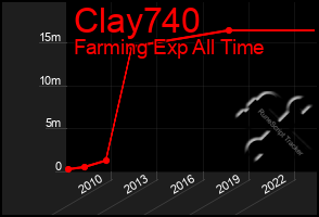 Total Graph of Clay740