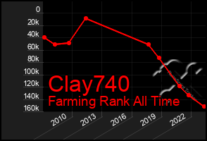 Total Graph of Clay740