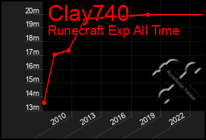 Total Graph of Clay740