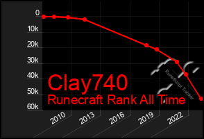 Total Graph of Clay740