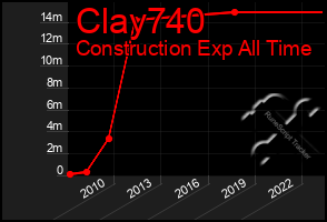 Total Graph of Clay740