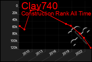 Total Graph of Clay740