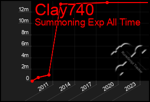 Total Graph of Clay740