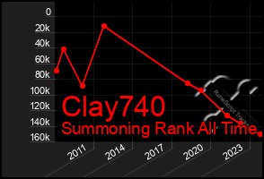 Total Graph of Clay740