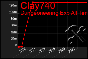 Total Graph of Clay740