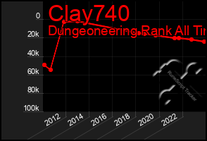 Total Graph of Clay740