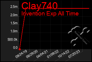 Total Graph of Clay740