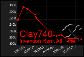 Total Graph of Clay740