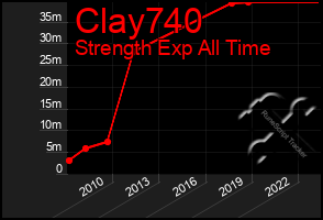 Total Graph of Clay740