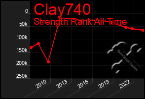 Total Graph of Clay740