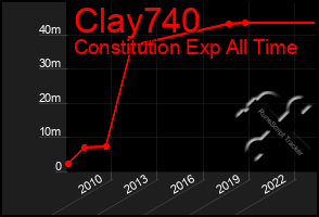 Total Graph of Clay740