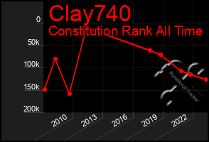 Total Graph of Clay740