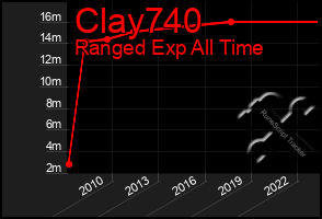 Total Graph of Clay740