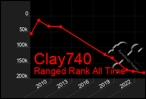 Total Graph of Clay740