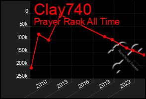 Total Graph of Clay740