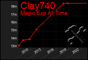 Total Graph of Clay740