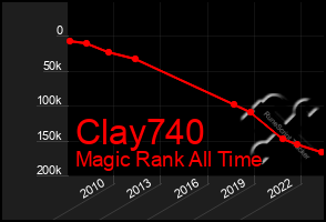 Total Graph of Clay740