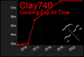 Total Graph of Clay740