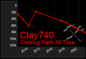 Total Graph of Clay740