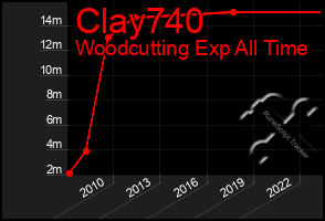 Total Graph of Clay740