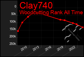 Total Graph of Clay740