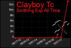 Total Graph of Clayboy Tc