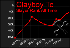 Total Graph of Clayboy Tc