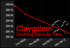 Total Graph of Claygolem