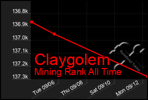 Total Graph of Claygolem