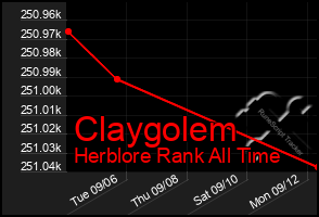 Total Graph of Claygolem