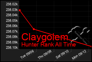 Total Graph of Claygolem