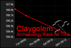 Total Graph of Claygolem