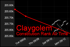 Total Graph of Claygolem