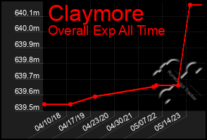 Total Graph of Claymore