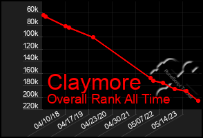 Total Graph of Claymore