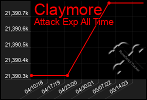 Total Graph of Claymore