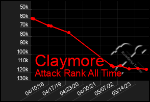 Total Graph of Claymore