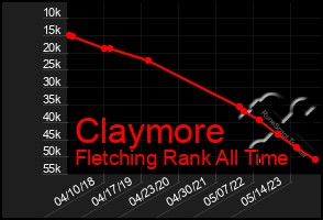 Total Graph of Claymore