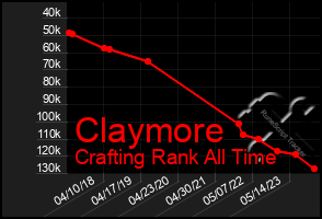 Total Graph of Claymore