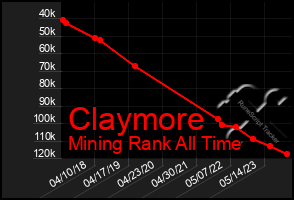 Total Graph of Claymore