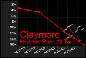 Total Graph of Claymore