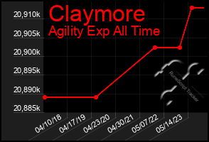 Total Graph of Claymore