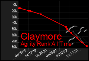 Total Graph of Claymore