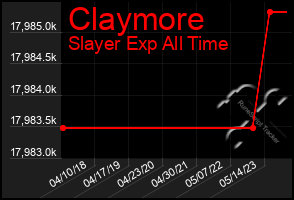 Total Graph of Claymore