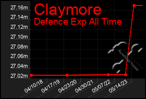 Total Graph of Claymore