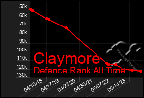 Total Graph of Claymore